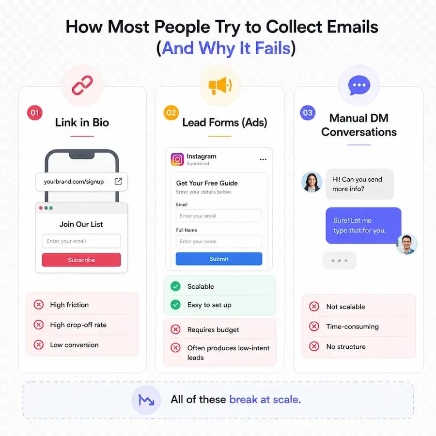 Common ways to grow an email list on Instagram using DM automation and lead capture funnels