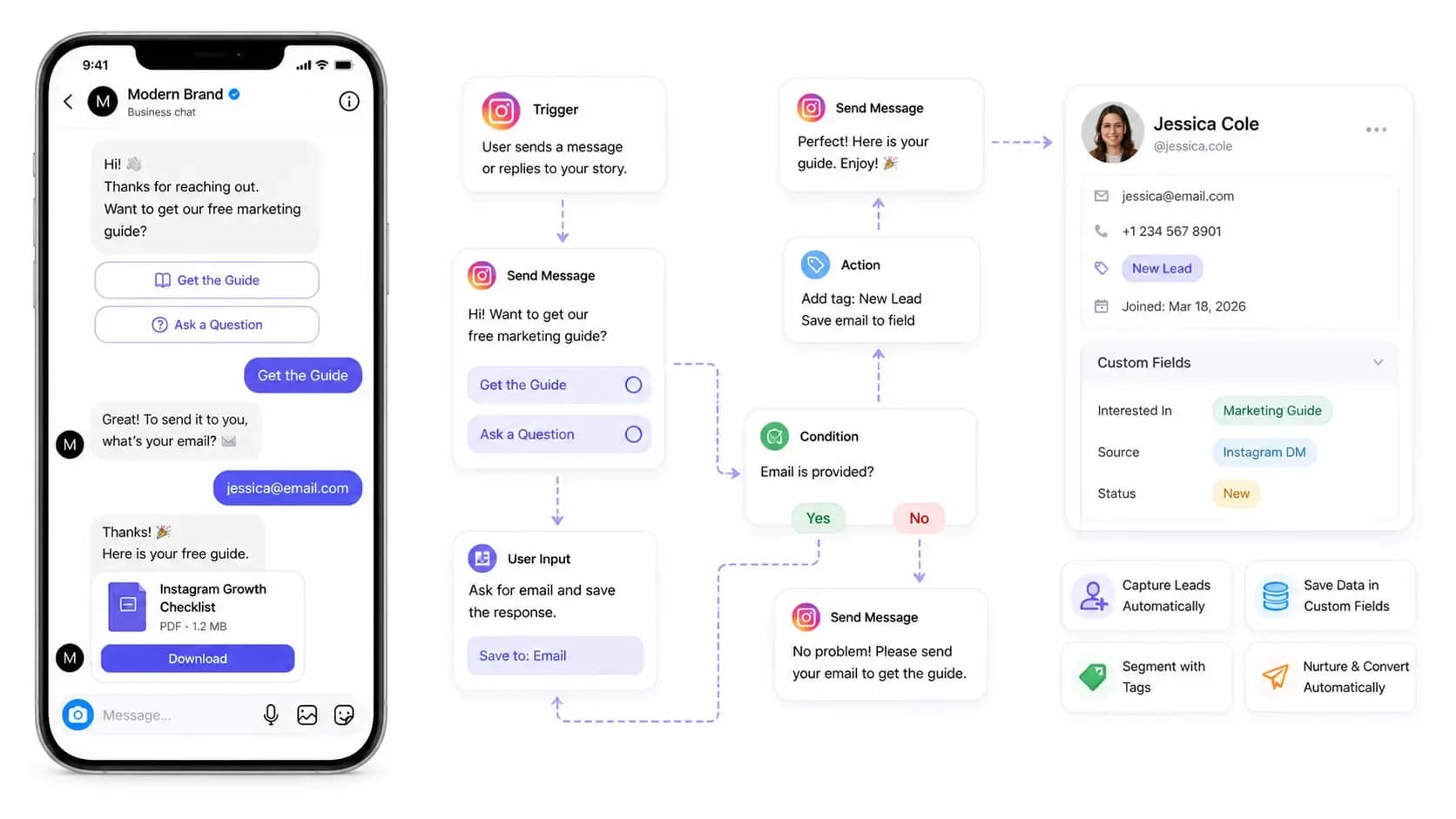 Instagram DM lead generation workflow with automated email capture and user segmentation