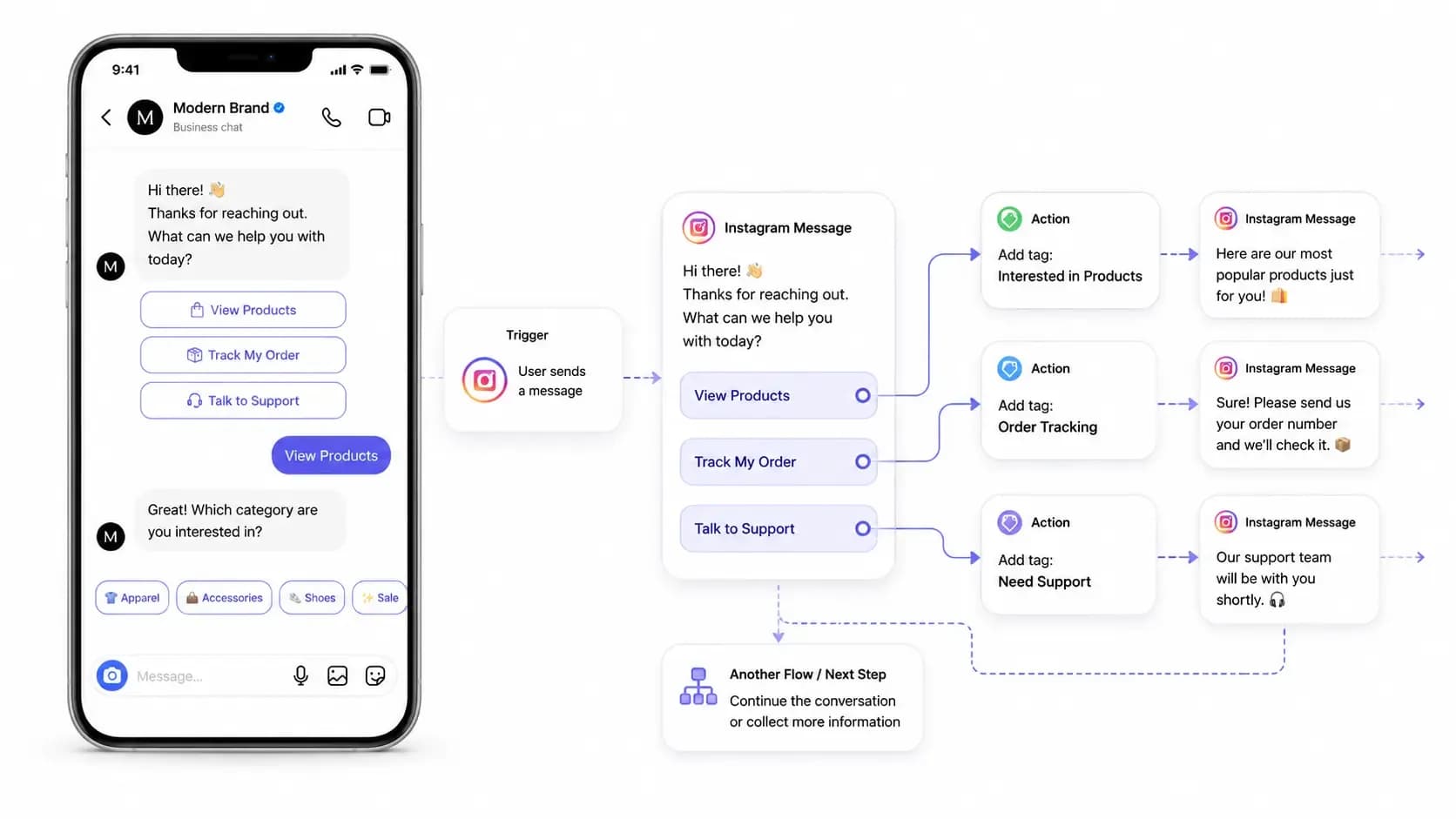 Instagram Quick Reply automation flow with DM buttons and structured conversation routing