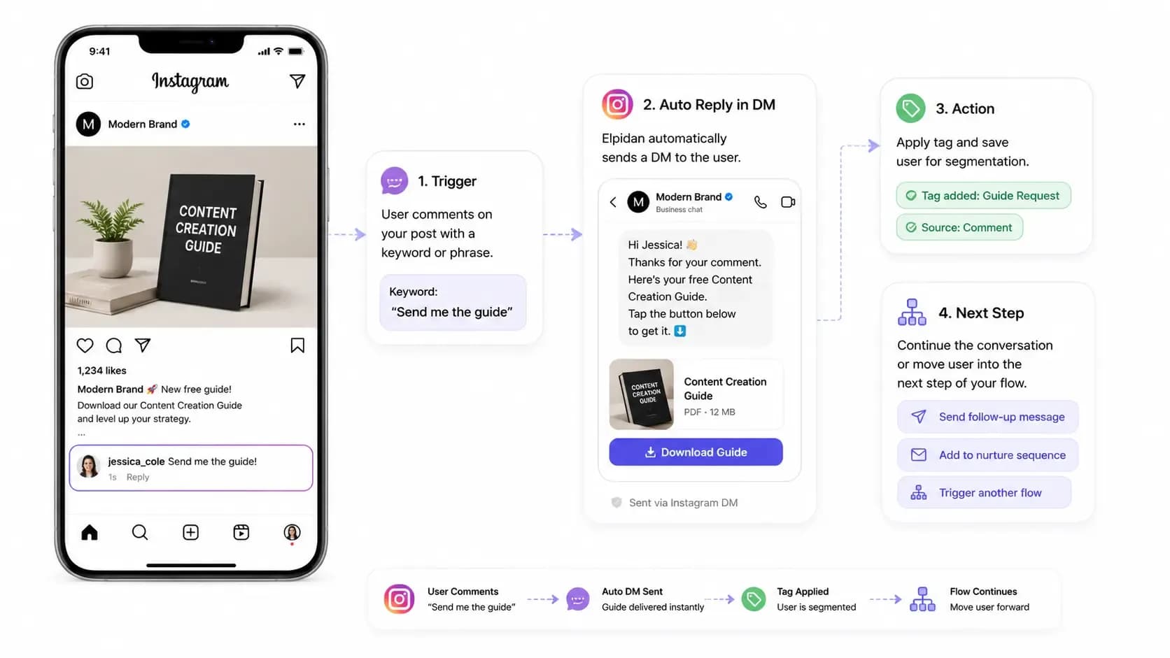 Instagram comment to DM automation example with automated keyword reply funnel