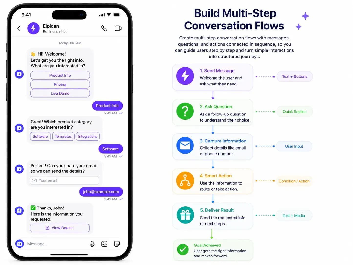  Instagram DM sales funnel with a multi-step automated conversation