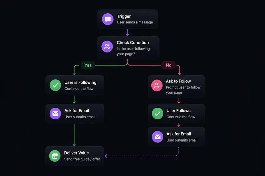 Instagram DM automation flow checking follower status before delivering lead magnet and collecting email