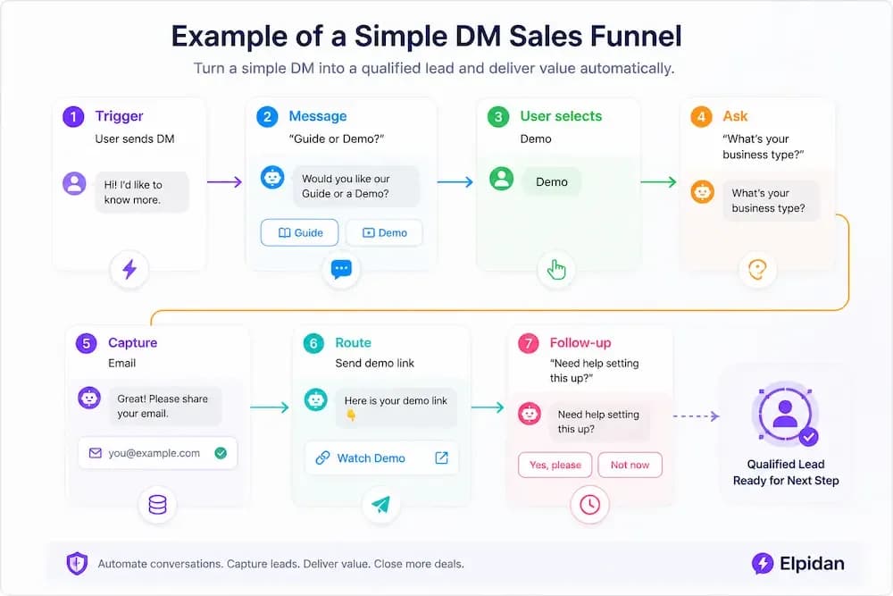 Instagram DM sales funnel example with automated lead capture, demo routing, and follow-up messaging flow